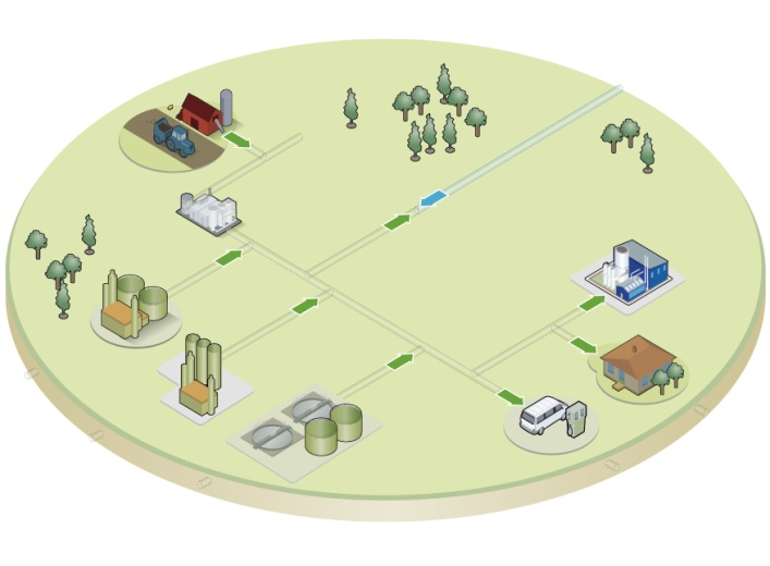 Gasproduktion med nät för biogas- och