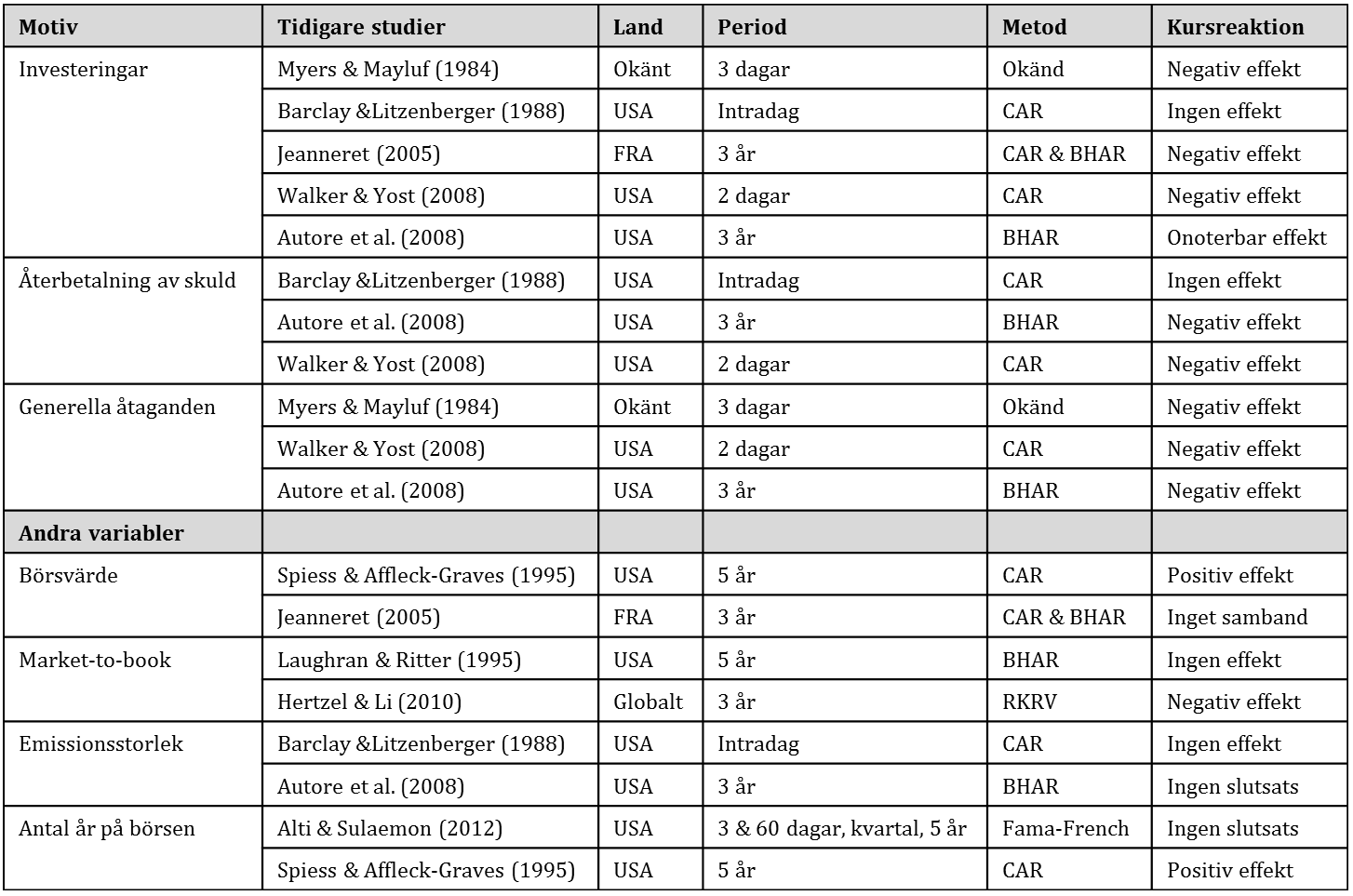 3.9 Sammanfattande tabell över tidigare forskning Tabell 3.1. Sammanfattande tabell över tidigare forskning Utifrån tabell 3.
