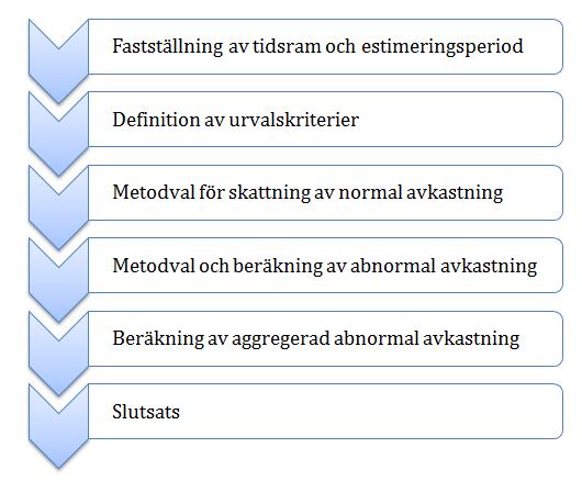 referensportfölj kan den abnormala avkastningen fastställas.