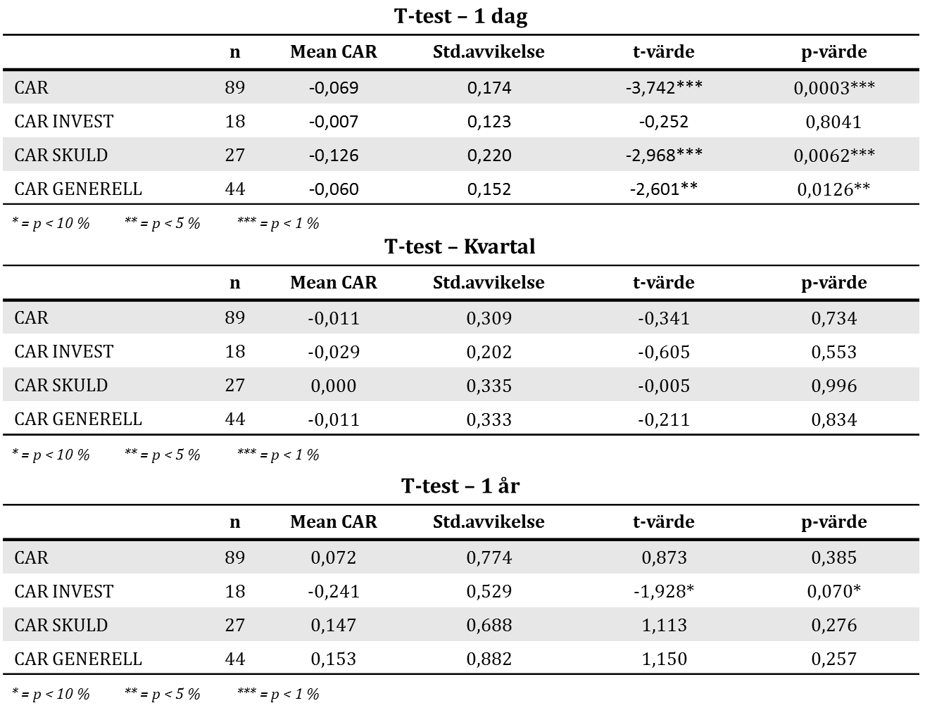 Tabell 5.3. T-test av kumulativ genomsnittlig abnormal avkastning (Mean CAR = CAAR) för studiens tre eventfönster.