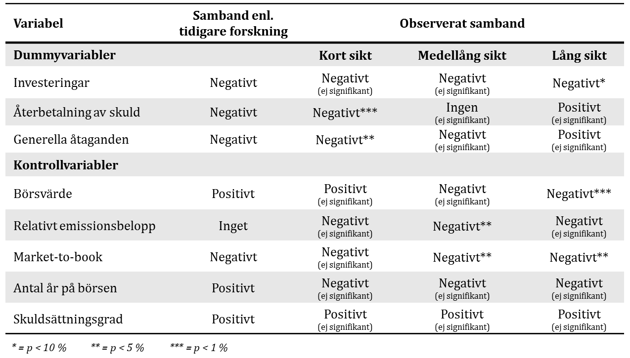 Tabell 6.1. Sammanställning av det samband som tidigare forskning funnit och det observerade sambandet för studiens variabler. 6.3 