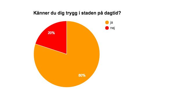 3.3 Stadsmiljö 3.3.1 En tryggare miljö genom god belysning Inledning: Vi anser att Norrköping är en fin stad som har ett vackert industrilandskap att bjuda på samt ett större utbud av fina parker.