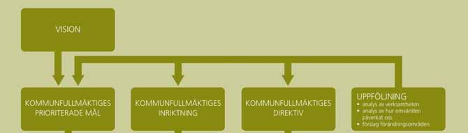 2 Så här styrs kommunen I Kungsbacka har vi valt att styra våra verksamheter med en levande vision, tydliga mål, en