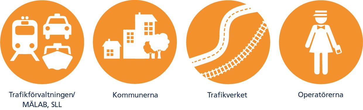 14(34) 3.2 Samverkan En resa med kollektivtrafiken består av flera delar som ett antal aktörer har olika ansvar för.