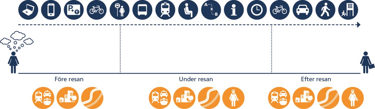 15(34) Översiktlig beskrivning av hela resan och dess olika moment samt vilka aktörer som har ansvar för olika delar av resan. 3.3.1 Hela resan Full tillgänglighet I Regeringskansliets strategi för