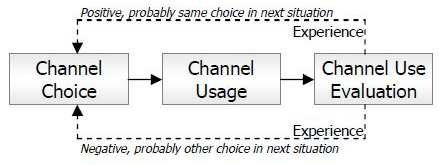 beteendet upprepas, och dåliga erfarenheter kan leda till en minskad sannolikhet att beteendet upprepas. Dess förekomst i kanalvalsprocessen illustreras i följande modell (fig.