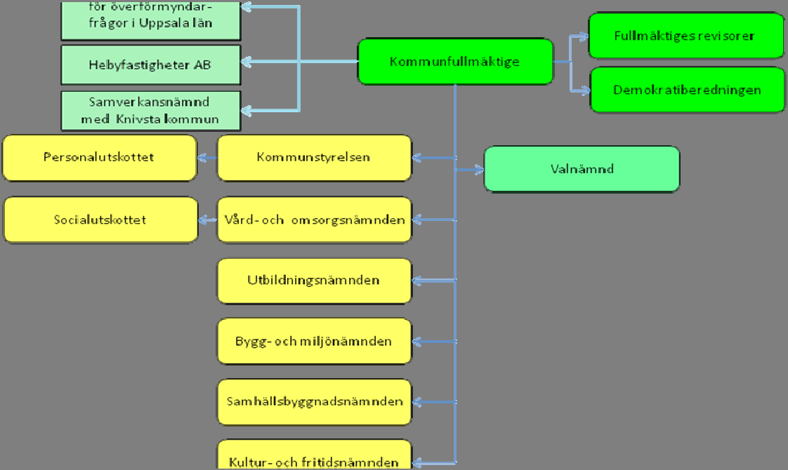 8 (41) Organisation och styrmodell Kommunfullmäktige I enlighet med kommunallagen (1991:900) har kommunfullmäktige det samlade ansvaret för den kommunala verksamheten och styr kommunstyrelsen,