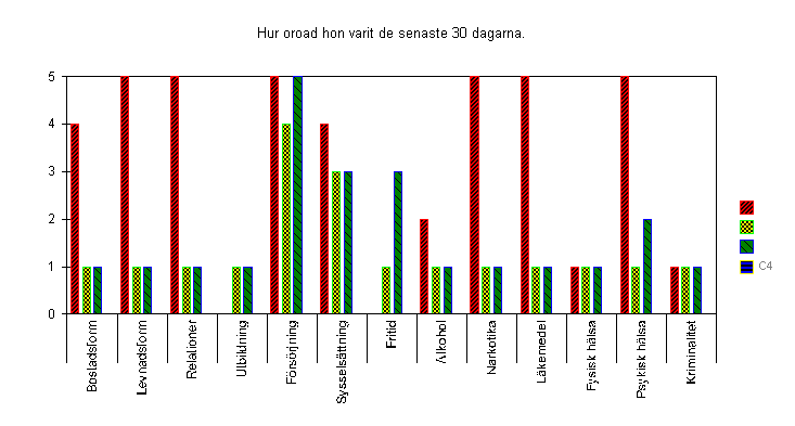 Klientens oro vid