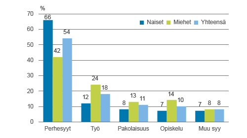 Ulkomailla syntyneen ulkomaalaistaustaisen 15 64- vuotiaan väestön maahanmuuton