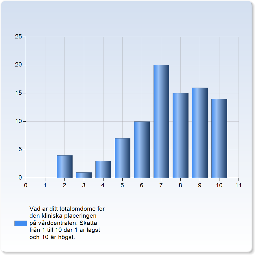 Jag kände mig motiverad inför placeringen på vårdcentralen Jag kände mig motiverad inför placeringen på vårdcentralen Håller definitivt inte med 7 (7,7%) Håller inte helt med 6 (6,6%) Varken eller 7