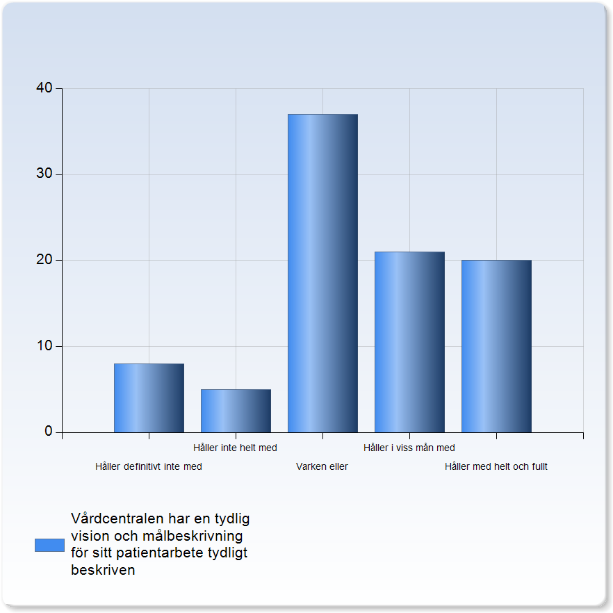 Vårdcentralen kan anses vara en god lärandemiljö Vårdcentralen kan anses vara en god lärandemiljö Håller definitivt inte med 5 (5,5%) Håller inte helt med 3 (3,3%) Varken eller 11 (12,1%) 27 (29,7%)