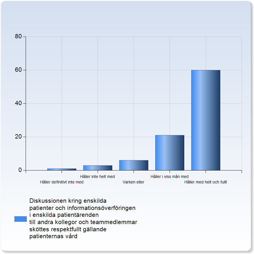 Patienterna fick respektfullt och individanpassat bemötande Patienterna fick respektfullt och individanpassat bemötande Håller definitivt inte med 1 (1,1%) Håller inte helt med 5 (5,5%) Varken eller