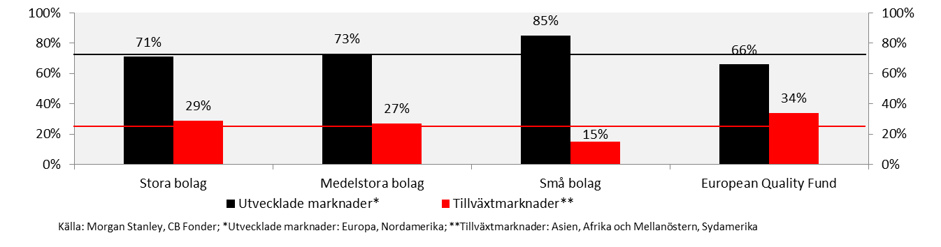 European Quality Fund