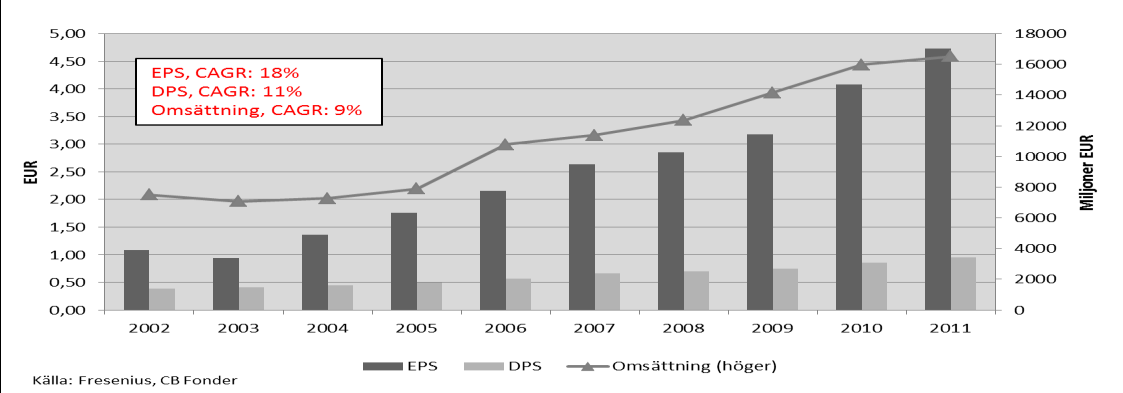 European Quality Fund Case - Fresenius Vinst-, utdelnings-, och försäljningstillväxt Grundat 1912. Noterat i Tyskland sedan 1986.