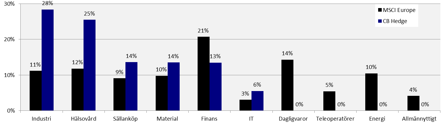 CB Hedge Geografisk exponering som andel av långa benet jämfört med