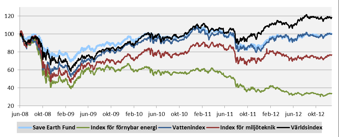 Save Earth Fund Utveckling sedan fondstart (2008-06-09), i EUR 0,0% -66,1% +0,2% -23,2% +18,5% Index för förnybar energi: WilderHill New