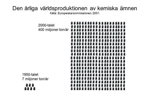 Snabb ökning av kemikalier och varor Världsekonomin är starkt kopplad till