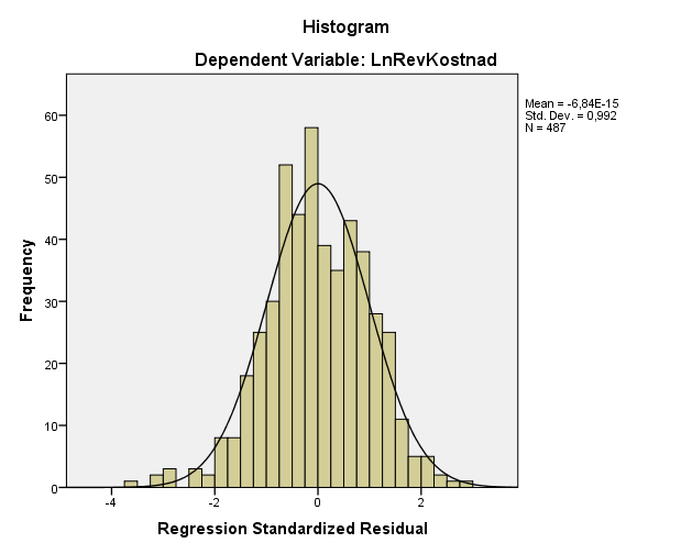 Appendix 2: Histogram