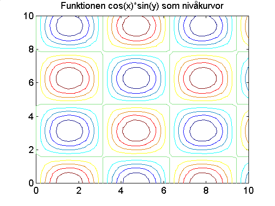 mesh(x,y,z) Grafik i 3D, några smakprov