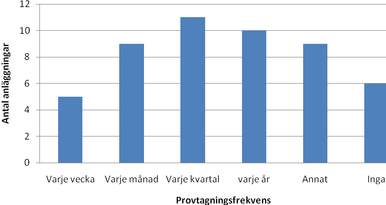 Provtagning Hur ofta omgivningsprov tas vid anläggningarna visas i figur 8.