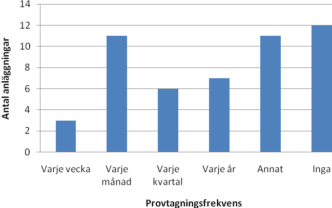 Frekvensen på hur många omgivningsprov anläggningarna tar varierar. Sex (12 %) av 50 anläggningar tar inga omgivningsprov med avseende på L. monocytogenes.