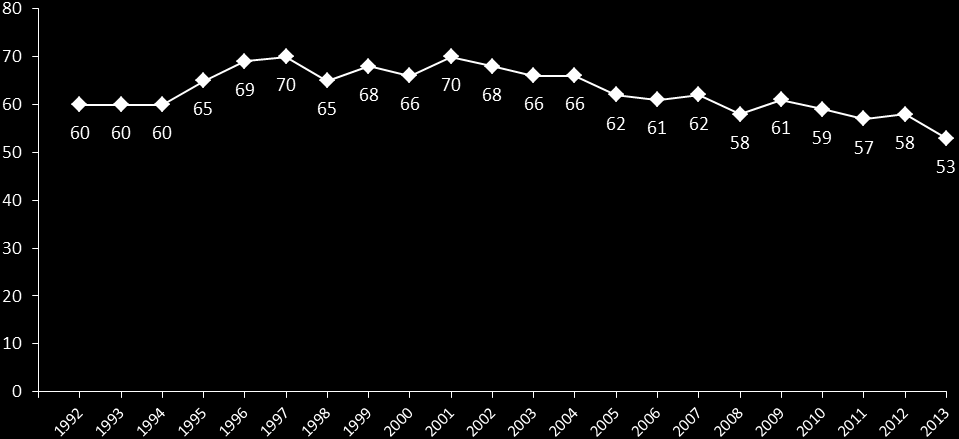 Svarsfrekvens och bortfall SOM-undersökningarna har sedan starten 1986 haft en relativt hög svarsfrekvens.