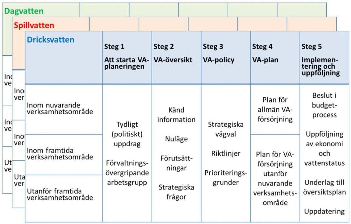 Förslag till arbetsgång En kommunal VA-plan bör utformas stegvis i rätt ordning för att ge ett så välunderbyggt beslutsunderlag som möjligt.