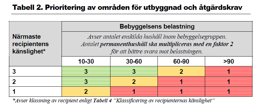 Tabell 3 gör en bedömning av huruvida VA-försörjningen för områdena bör ske med allmänt VA eller inte, beroende på prioriteringen enligt tabell 2.