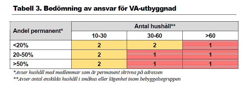 Utifrån bedömningen fortsätter arbetet med VA-planeringen områdesvis med steg 4-10 enligt modellen i figuren ovan.