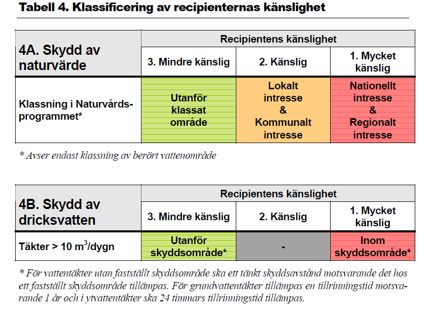 I områden med färre hushåll eller där bebyggelsen domineras av fritidsboende (klass 2) finns det mindre behov av en lösning i ett större sammanhang.