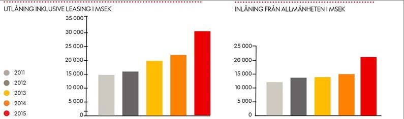 Resultat för helåret Utfallet för påverkas av den genomförda fusionen med den tyska systerbanken Affärsvolymen ökade med 32 procent till 55,1 mdrsek (41,8) Utlåningen, inklusive leasing, ökade med 37