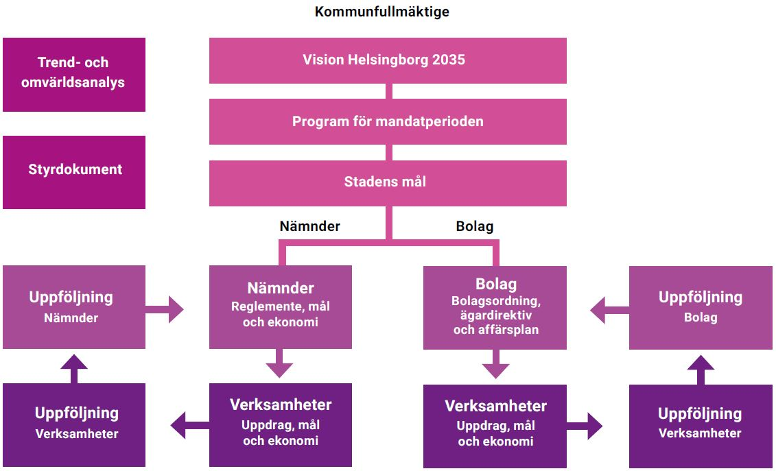 Så styrs Helsingborg Plan för mål och ekonomi 2016 Denna publikation presenterar kommunfullmäktiges plan för mål och ekonomi (budget) 2016 för staden och nämnderna.