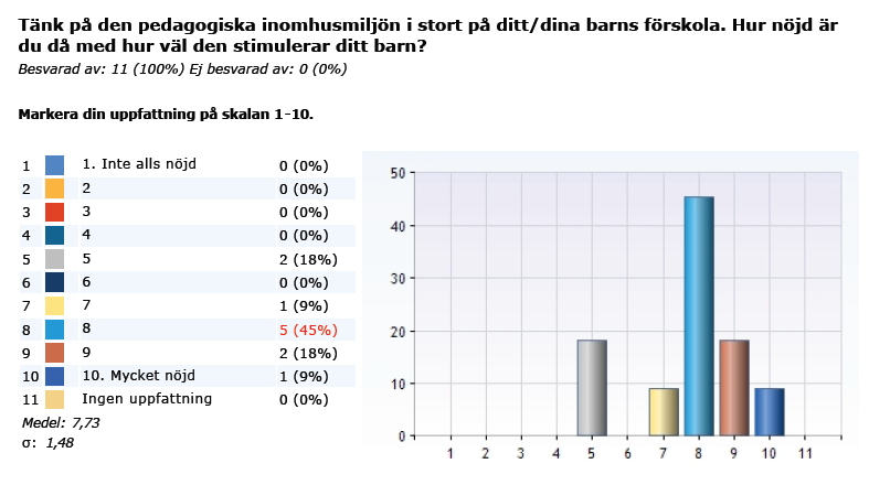 lugnare inomhusmiljö.