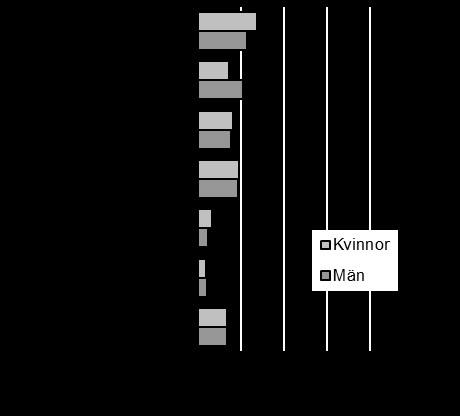 Figur 5.17. Andel personer som intagits i kriminalvårdsanstalt efter huvudbrott och kön, 2013.