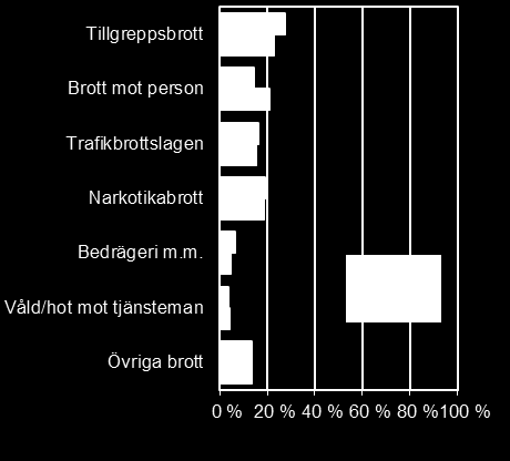 andel är som störst bland intagna för sexualbrott.
