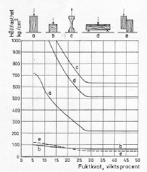 9/Lars-Olof Nilsson Cltot (x,t) [kg/m ] Ansamling av lösta ämnen vid en avdunstningsfront RH cr = 9% 6 8 Djup Depth