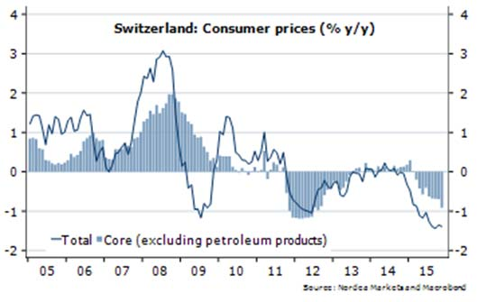 CHFSEK Markets Snälla kapitalet kom inte hit Kanske finns utsikterna att denna vinter kunna genomföra en alpvecka i Schweiz med en något lägre prislapp än förra året.