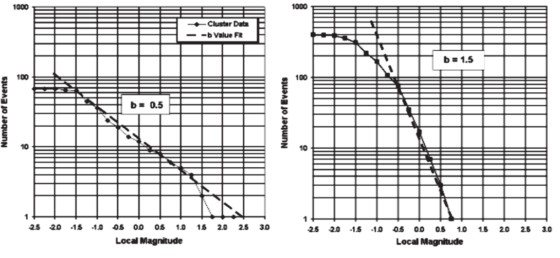 Seismologi Figur 4-10:B-värdes diagram för analys av seismiska händelser samt bakomliggande mekanism (Australian Centre For Geomechanics, 2005).