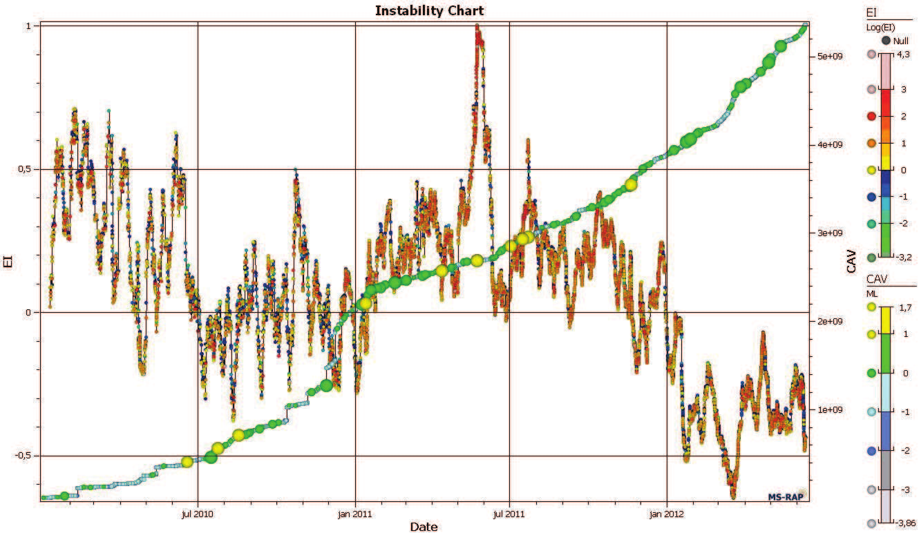 Seismologi Figur 4-11: Instability chart Energi Index (EI) mot Kumulativ ackumulerad volym (CAV).