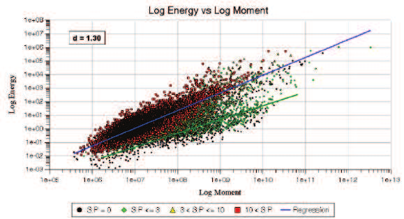 Seismologi Figur 4-12: Förhållande mellan energi och moment (Australian Centre For Geomechanics, 2005). 4.5.5 Corner frequency En händelses corner frequency (sv.