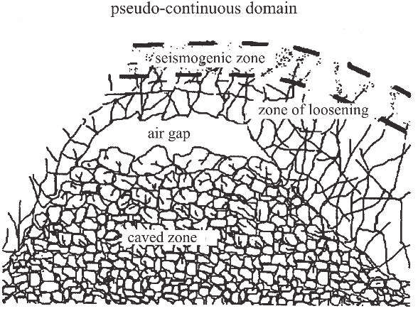 Seismisk övervakning och uppblockning 5.2.2 Uppblockningsförloppet Bergmassan ovanför en ort eller brutet hålrum kan enligt Brady & Brown, (2004) delas in i fem olika delområden, se Figur 5-3.