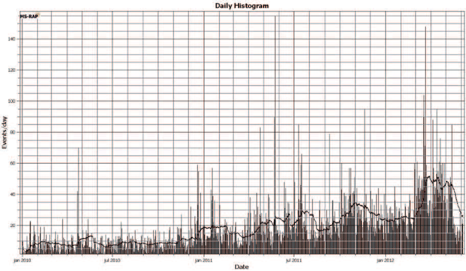 Seismisk analys Figur 6-1: Antal seismiska händelser per dag sedan januari 2010. Röda streck indikerar installationsdatum för geofoner i Fabian och blåa sträck indikerar installationsdatum i Kapten.