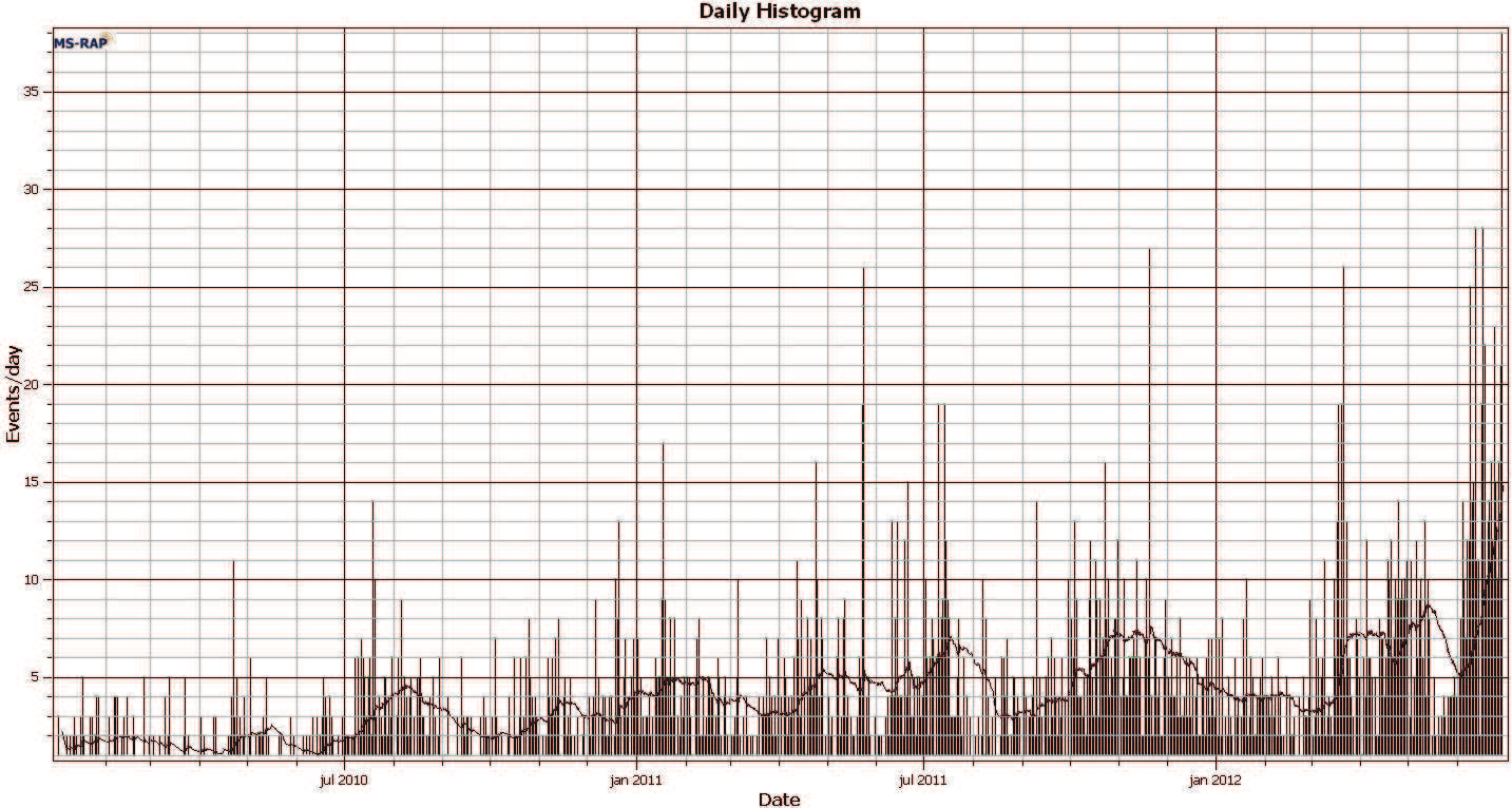Seismisk analys Figur 6-2: Antal event per dag, filtrerad för att endast redovisa event med en magnitud -1.