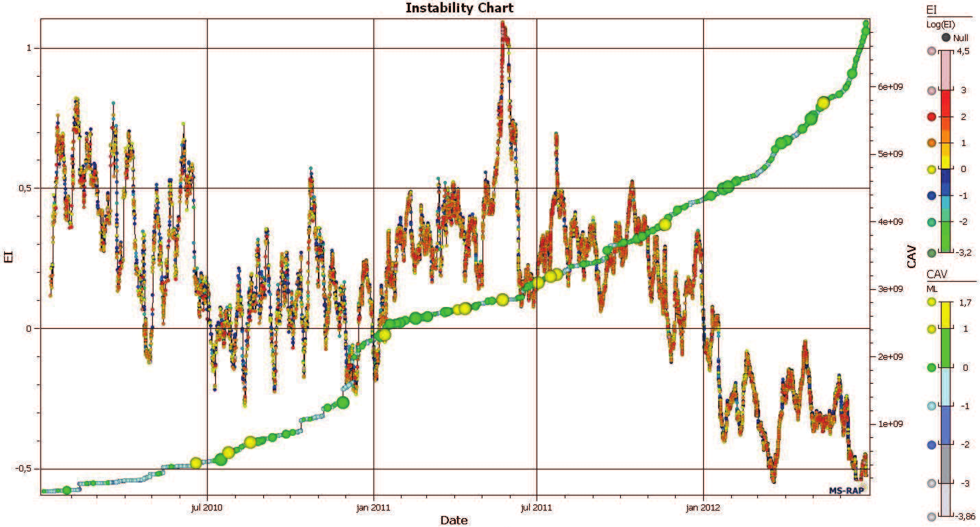Seismisk analys Figur 6-9: EI-CAV för samtliga händelser i Fabian sedan 1 januari 2010. Det har skett en ökning av CAV vid tre tillfällen.