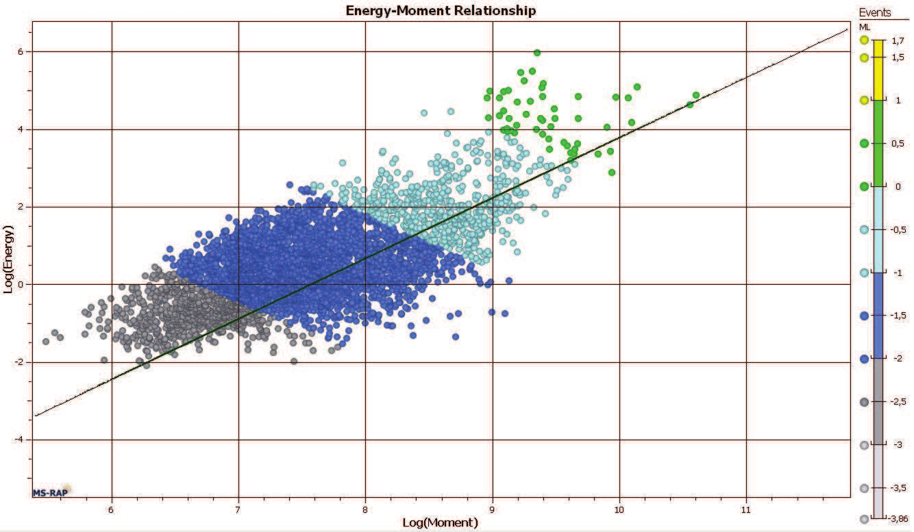 Seismisk analys Figur 6-25: Log E-Log M för FA880 Figur 6-26: Log E Log M för