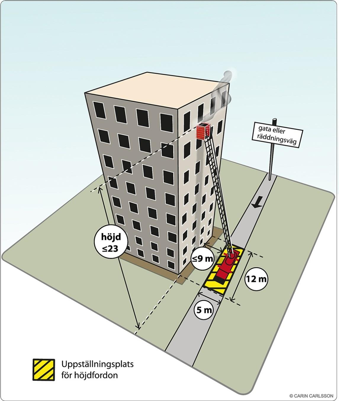 205-06-7 Höjdfordon Räddningstjänstens höjdfordon kan användas för utrymning under förutsättning att körbar väg/räddningsväg och uppställningsplatser för höjdfordon finns.