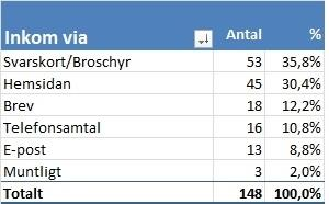 År 2012 2013 2014 2015 2016 Antal 61 75 73 168 148 Även om antalet synpunkter minskat något jämfört med 2015 upplever SAS en fortsatt trend hos brukare och närstående att vara mer benägna att på