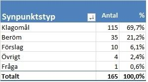 Andelen personer som använder länken på stadens hemsida till synpunktssystemet öka lite varje år. Under 2015 var det en markant ökning av synpunkter under juni och juli.