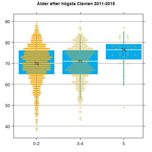 KOMPLIKATIONER Komplikationsrisk kontra ålder Figur 17.