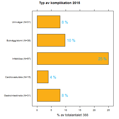 Typ av komplikation Figur 18. Typ av konmplikation 2015 Figur 18: Infektiösa komplikationer dominerar.